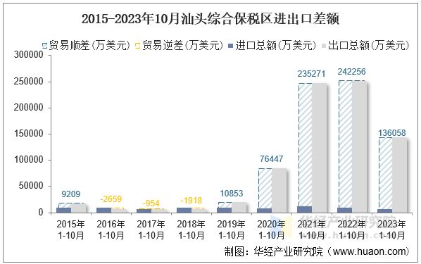 2015-2023年10月汕头综合保税区进出口差额
