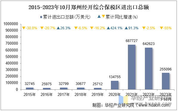 2015-2023年10月郑州经开综合保税区进出口总额