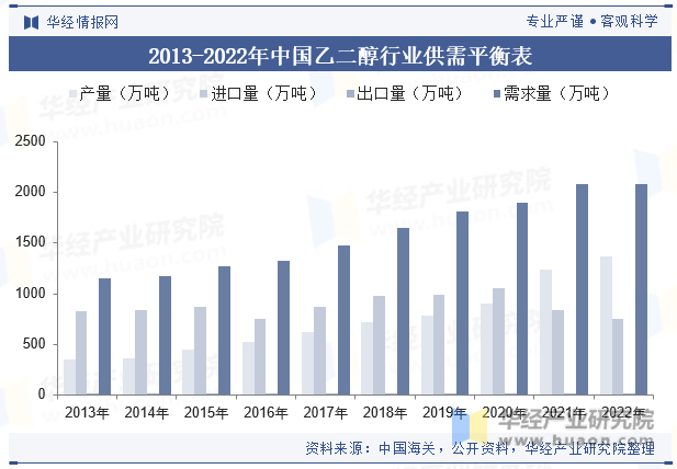 2013-2022年中国乙二醇行业供需平衡表