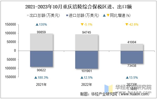 2021-2023年10月重庆涪陵综合保税区进、出口额