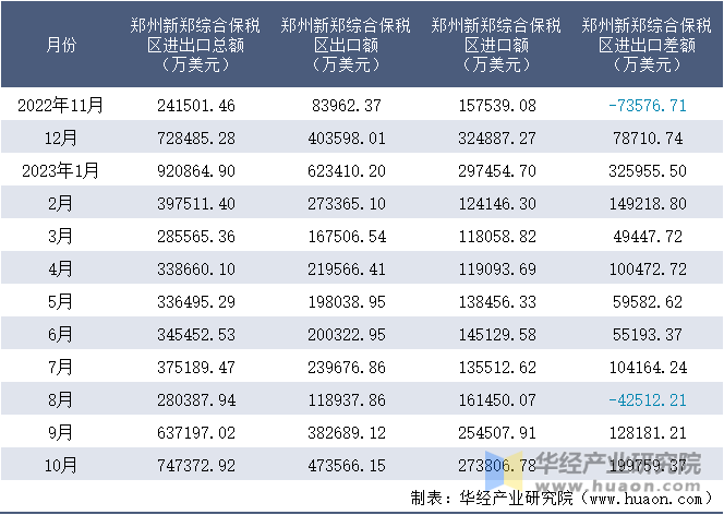 2022-2023年10月郑州新郑综合保税区进出口额月度情况统计表