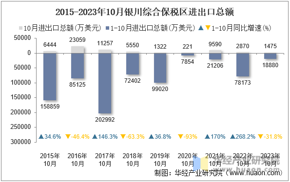 2015-2023年10月银川综合保税区进出口总额