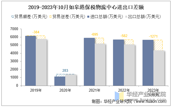 2019-2023年10月如皋港保税物流中心进出口差额