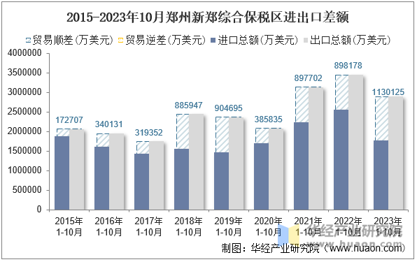 2015-2023年10月郑州新郑综合保税区进出口差额