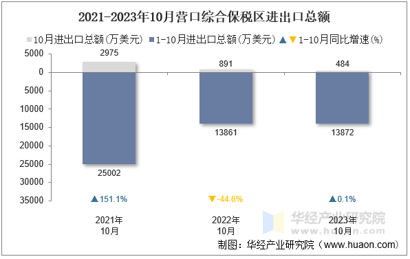 2021-2023年10月营口综合保税区进出口总额