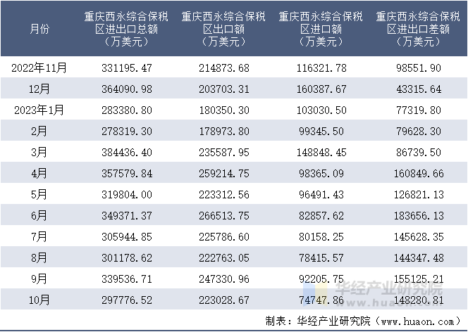 2022-2023年10月重庆西永综合保税区进出口额月度情况统计表