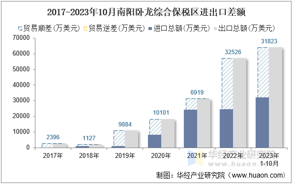 2017-2023年10月南阳卧龙综合保税区进出口差额