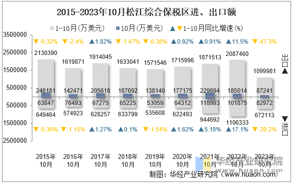 2015-2023年10月松江综合保税区进、出口额