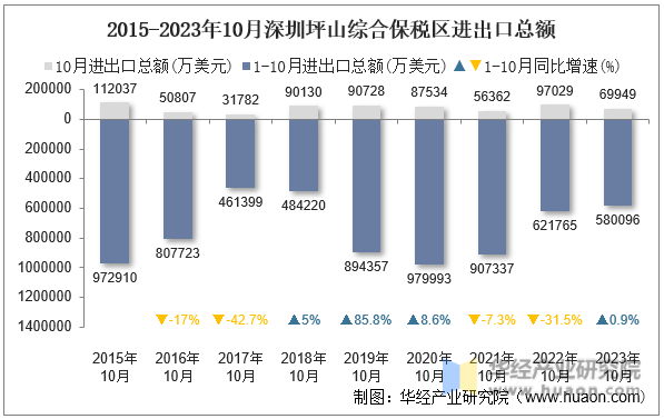 2015-2023年10月深圳坪山综合保税区进出口总额