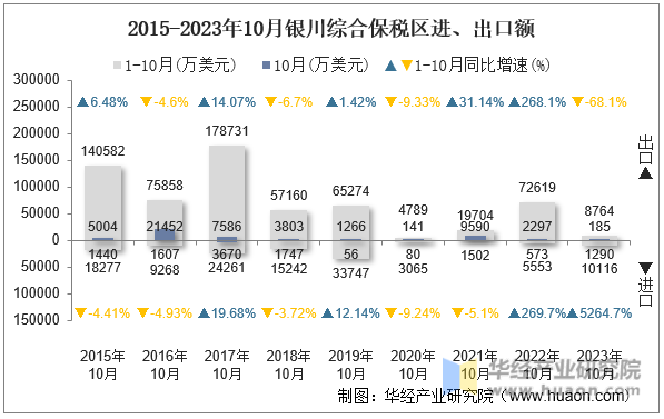 2015-2023年10月银川综合保税区进、出口额