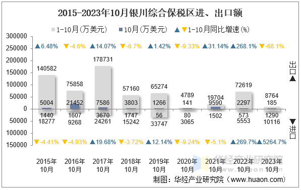 2015-2023年10月银川综合保税区进、出口额