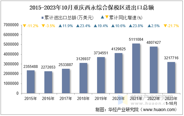 2015-2023年10月重庆西永综合保税区进出口总额