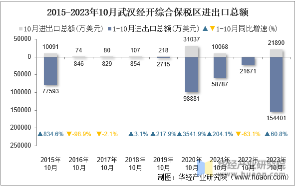 2015-2023年10月武汉经开综合保税区进出口总额