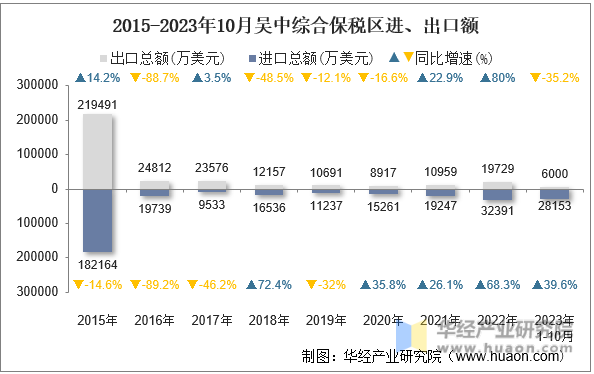 2015-2023年10月吴中综合保税区进、出口额