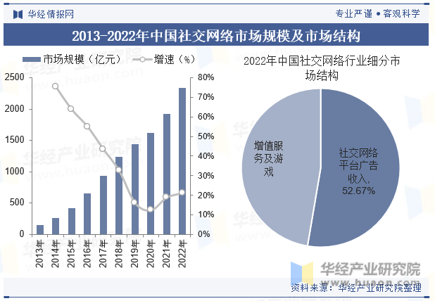 2013-2022年中国社交网络市场规模及市场结构