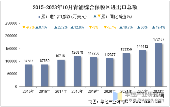 2015-2023年10月青浦综合保税区进出口总额