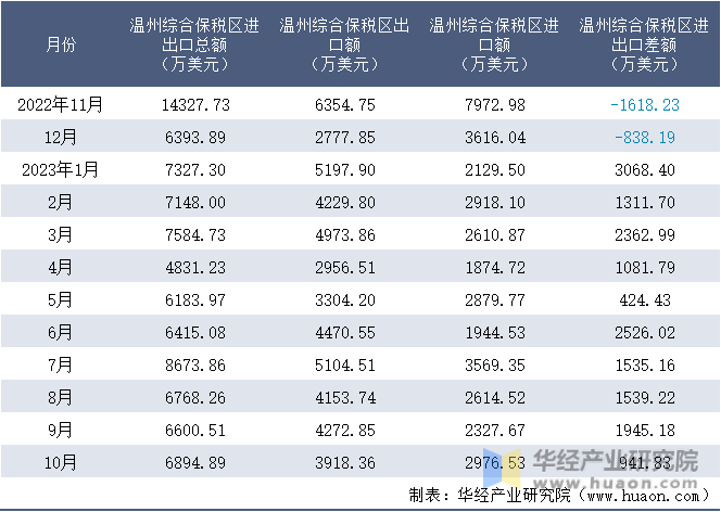 2022-2023年10月温州综合保税区进出口额月度情况统计表