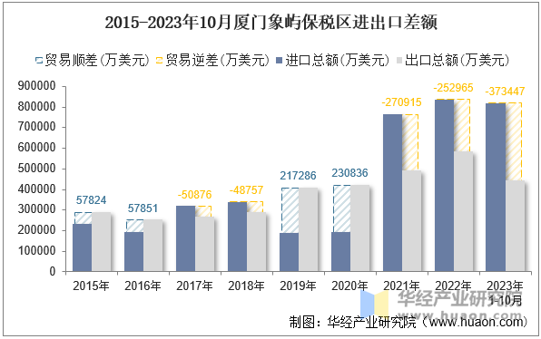 2015-2023年10月厦门象屿保税区进出口差额