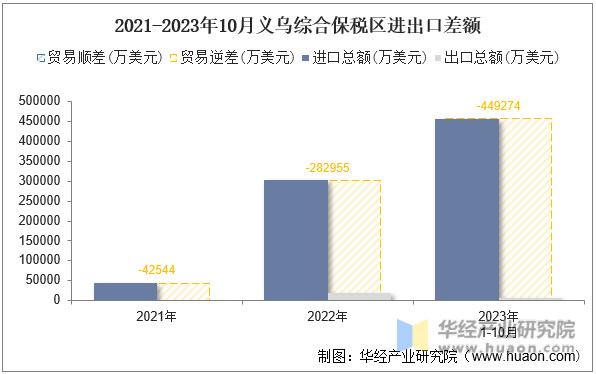 2021-2023年10月义乌综合保税区进出口差额