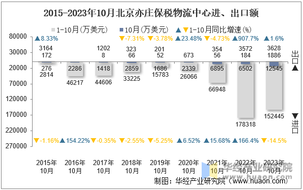 2015-2023年10月北京亦庄保税物流中心进、出口额