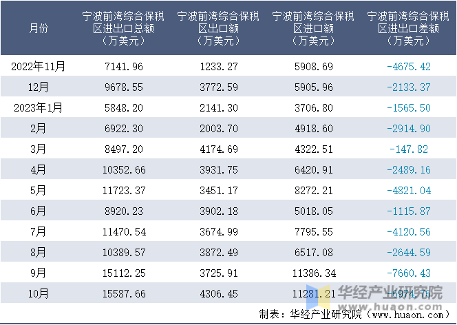 2022-2023年10月宁波前湾综合保税区进出口额月度情况统计表