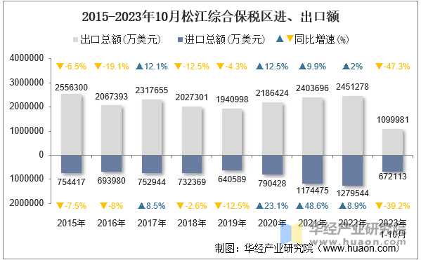 2015-2023年10月松江综合保税区进、出口额