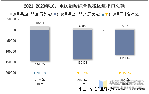 2021-2023年10月重庆涪陵综合保税区进出口总额