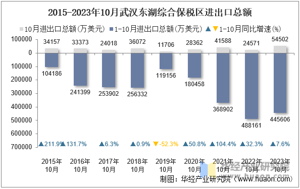 2015-2023年10月武汉东湖综合保税区进出口总额