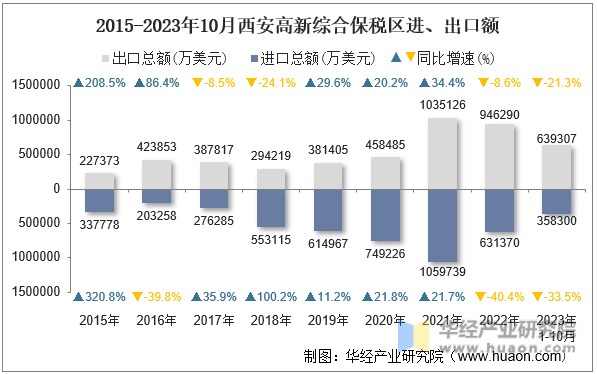 2015-2023年10月西安高新综合保税区进、出口额