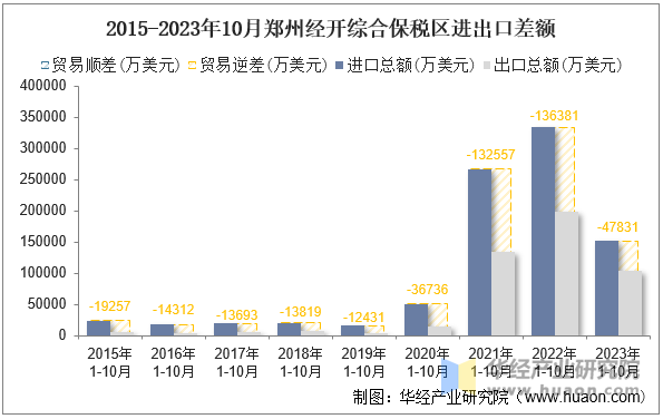 2015-2023年10月郑州经开综合保税区进出口差额