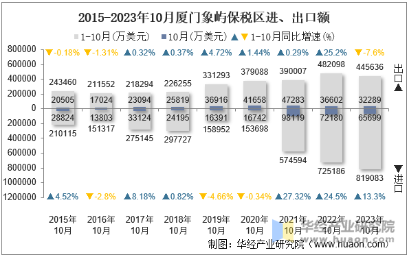 2015-2023年10月厦门象屿保税区进、出口额