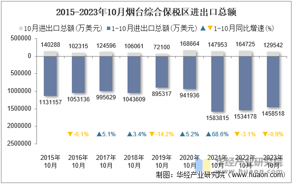 2015-2023年10月烟台综合保税区进出口总额
