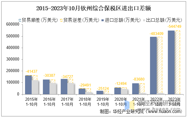 2015-2023年10月钦州综合保税区进出口差额