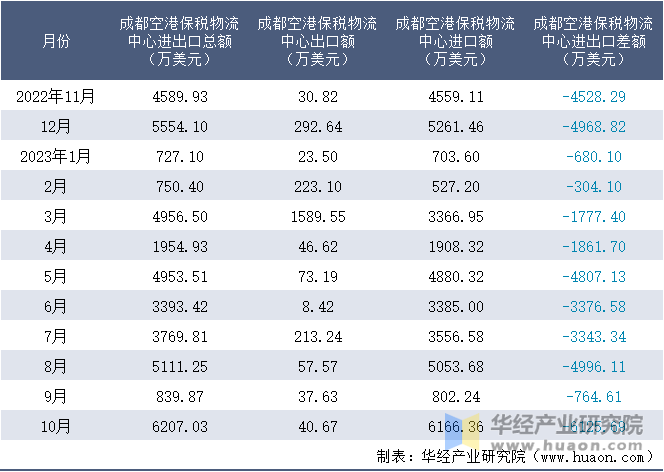 2022-2023年10月成都空港保税物流中心进出口额月度情况统计表