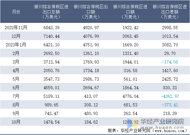 2022-2023年10月银川综合保税区进出口额月度情况统计表