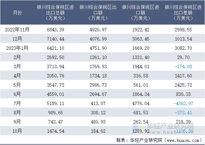 2022-2023年10月银川综合保税区进出口额月度情况统计表