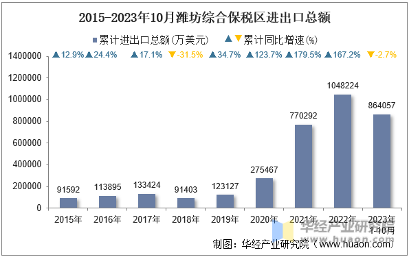 2015-2023年10月潍坊综合保税区进出口总额