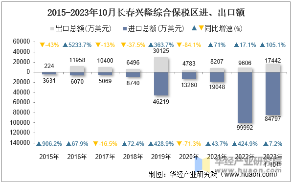 2015-2023年10月长春兴隆综合保税区进、出口额