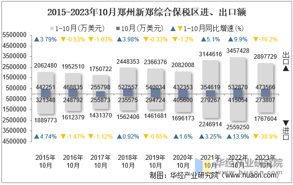 2015-2023年10月郑州新郑综合保税区进、出口额