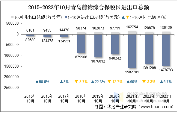 2015-2023年10月青岛前湾综合保税区进出口总额