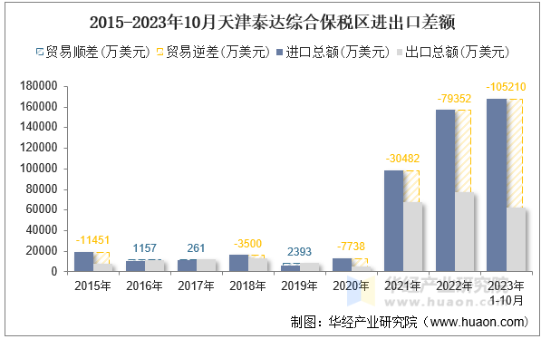 2015-2023年10月天津泰达综合保税区进出口差额