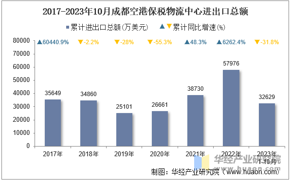 2017-2023年10月成都空港保税物流中心进出口总额