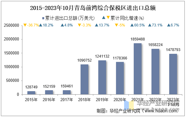 2015-2023年10月青岛前湾综合保税区进出口总额