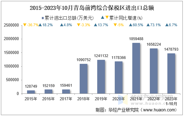 2015-2023年10月青岛前湾综合保税区进出口总额