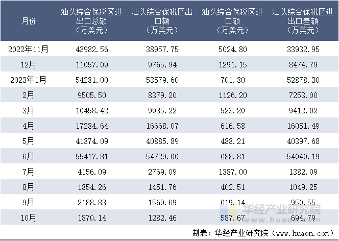 2022-2023年10月汕头综合保税区进出口额月度情况统计表