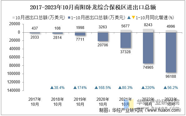 2017-2023年10月南阳卧龙综合保税区进出口总额