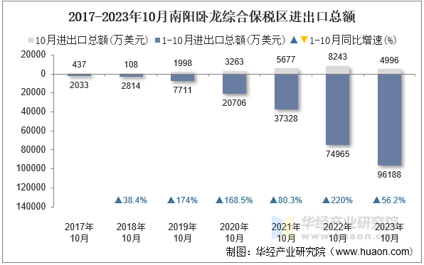 2017-2023年10月南阳卧龙综合保税区进出口总额