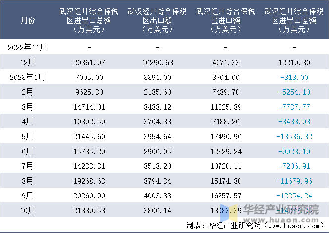 2022-2023年10月武汉经开综合保税区进出口额月度情况统计表
