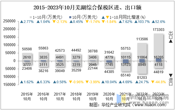 2015-2023年10月芜湖综合保税区进、出口额