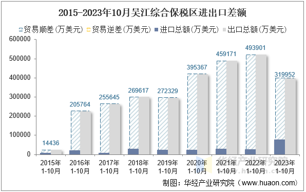 2015-2023年10月吴江综合保税区进出口差额